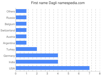 Given name Dagli