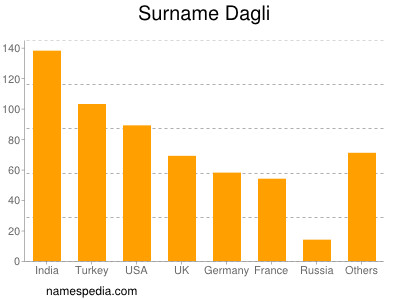 Surname Dagli