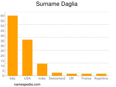 Surname Daglia