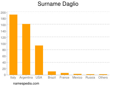 Surname Daglio