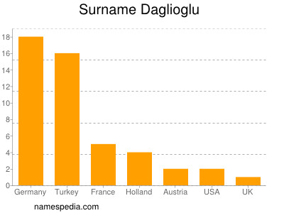 Familiennamen Daglioglu