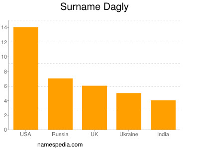 Familiennamen Dagly