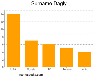 nom Dagly