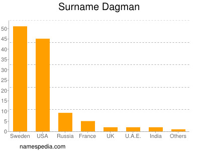 Familiennamen Dagman