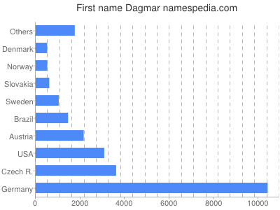 prenom Dagmar