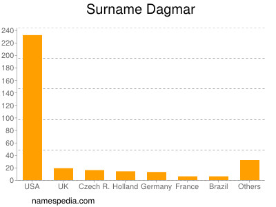 Familiennamen Dagmar