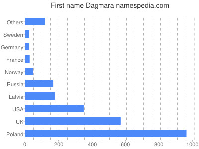 Vornamen Dagmara