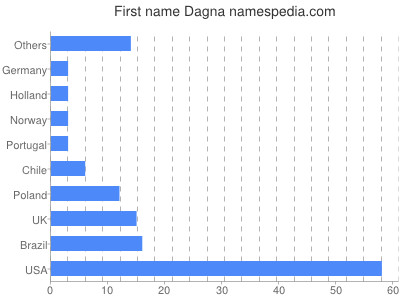 prenom Dagna