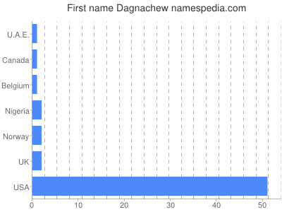 Vornamen Dagnachew