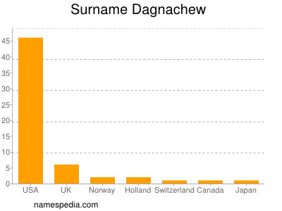 Familiennamen Dagnachew