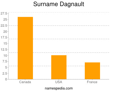 nom Dagnault