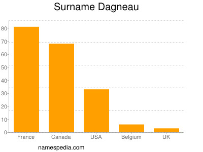 Familiennamen Dagneau