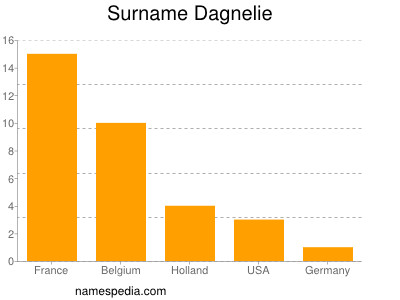Familiennamen Dagnelie
