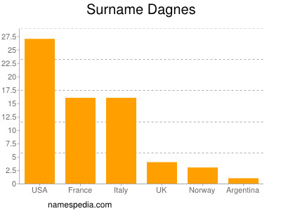 Familiennamen Dagnes