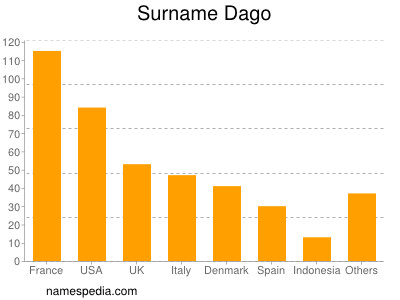 Surname Dago