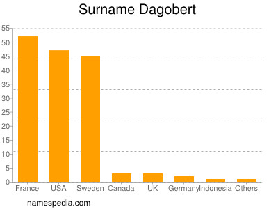 Surname Dagobert