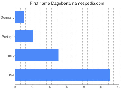 Vornamen Dagoberta