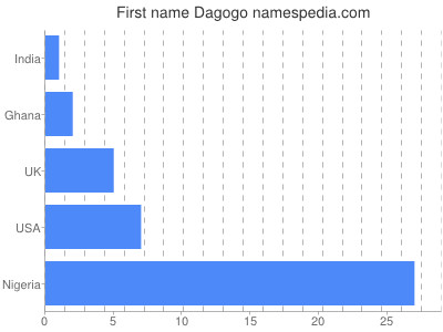Vornamen Dagogo