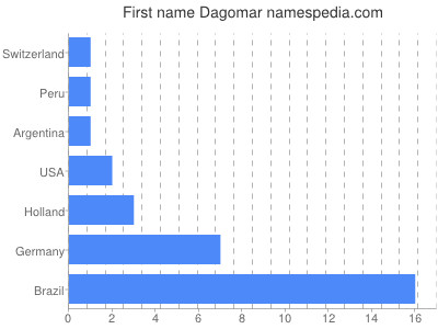 Given name Dagomar