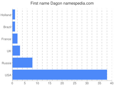 Vornamen Dagon