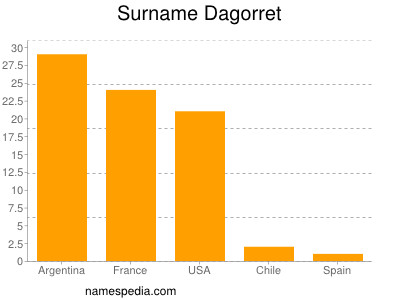 Familiennamen Dagorret