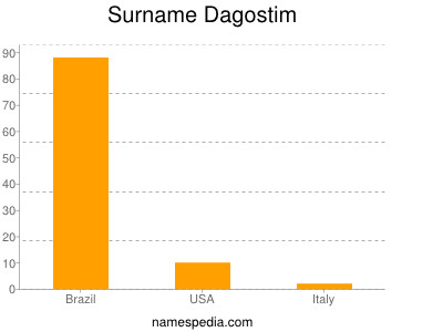 Surname Dagostim