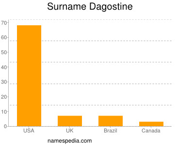 nom Dagostine