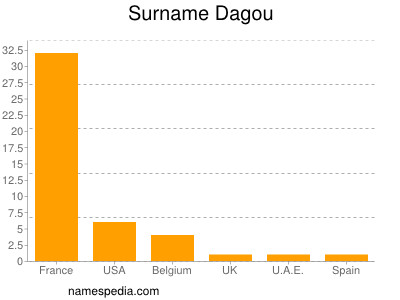 Surname Dagou