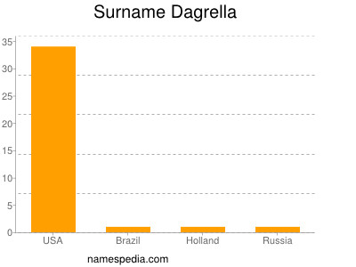 Familiennamen Dagrella