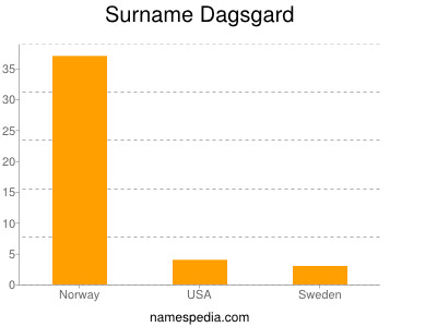 Familiennamen Dagsgard