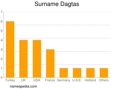 Familiennamen Dagtas