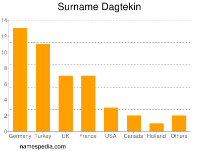 Familiennamen Dagtekin