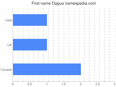 Vornamen Dagua