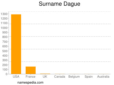 Familiennamen Dague