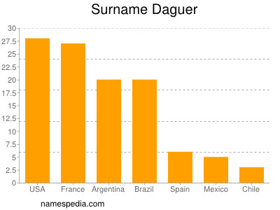 Familiennamen Daguer