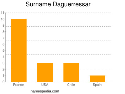 Familiennamen Daguerressar