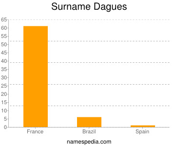 Familiennamen Dagues