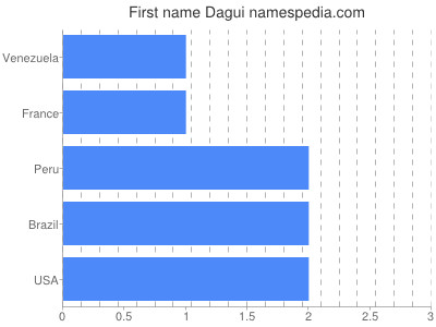 Vornamen Dagui