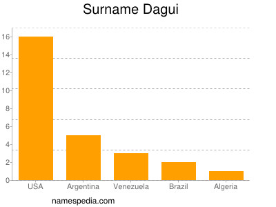 Familiennamen Dagui