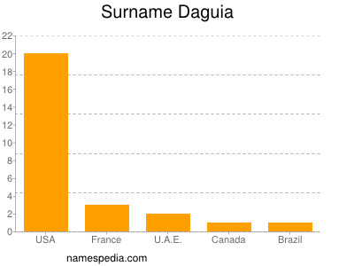Familiennamen Daguia