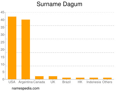 Familiennamen Dagum