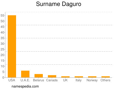 Familiennamen Daguro