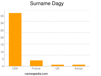 nom Dagy