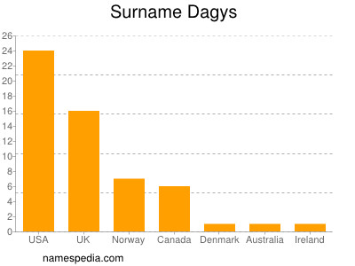 Surname Dagys