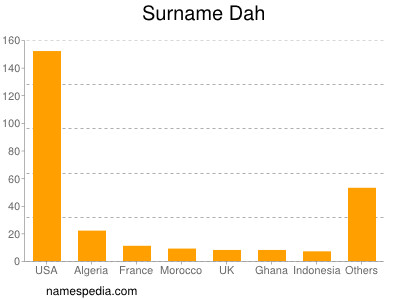 Familiennamen Dah