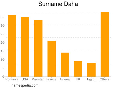 Surname Daha