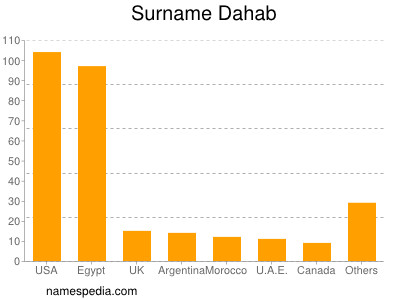 Surname Dahab