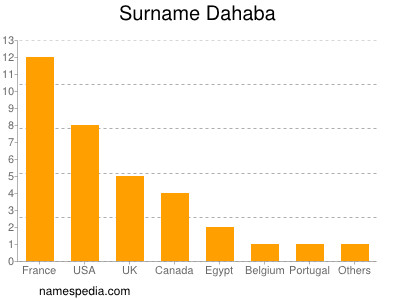 nom Dahaba