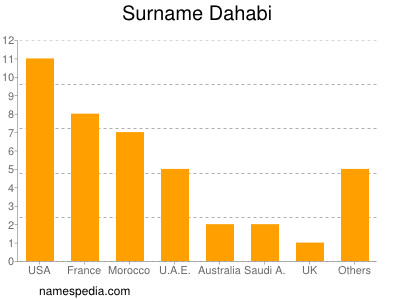 Familiennamen Dahabi