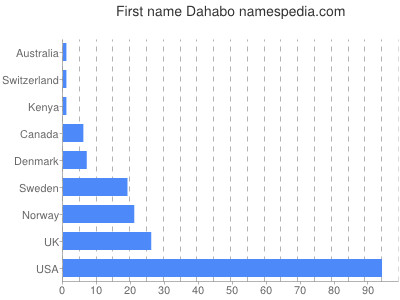 prenom Dahabo